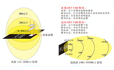 RFID電子標(biāo)簽與讀寫(xiě)器之間的耦合方式