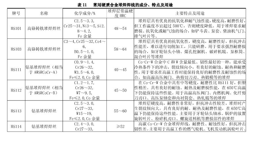 常用硬質合金堆焊焊絲的成分、特點及用途