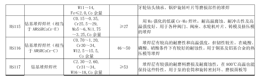 常用硬質合金堆焊焊絲的成分、特點及用途2