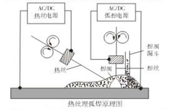熱絲埋弧焊原理 熱絲埋弧焊原理